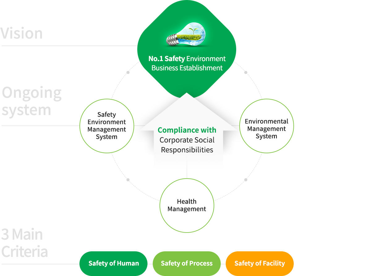 Vision: No.1 Safety Environment Business Establishment | Ongoing system : Safety Environment Management System, Compliance with Corporate Social Responsibilities, Environmental Management System, Health Management | 3 Main Criteria : Safety of Human Safety of Process Safety of Facility