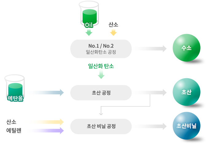 전체공정에 관한 이미지