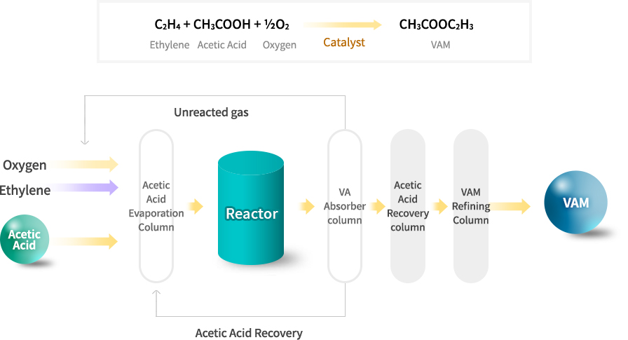 VAM process image