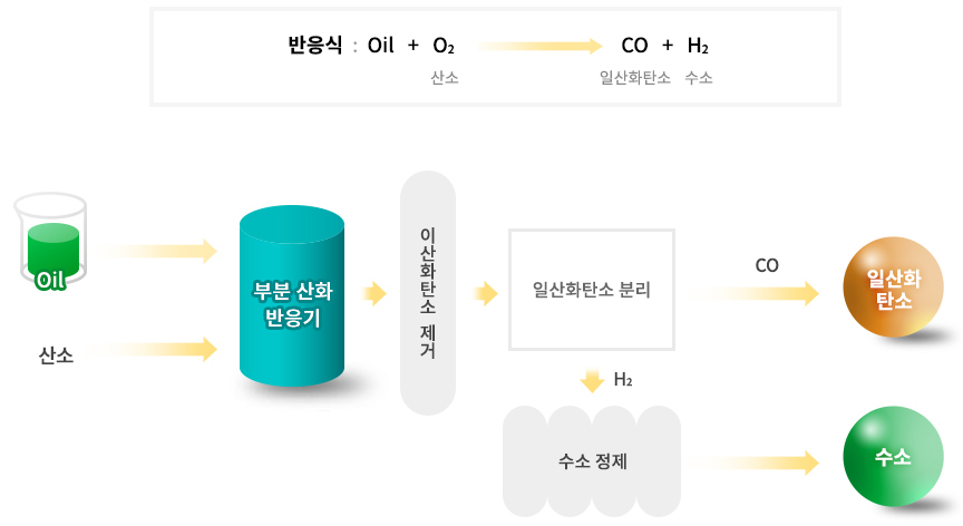 일산화탄소 공정에 관한 이미지